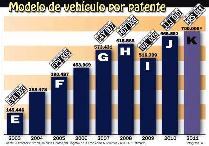 Modelo de vehículo por patente, ARGENTINA, buscar patentes