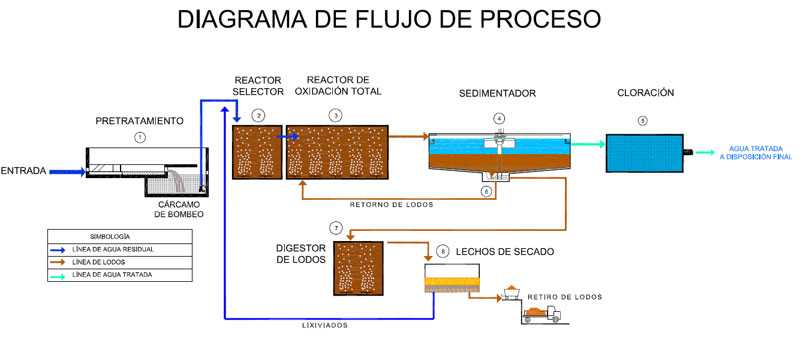 tratamiento de aguas Residuales