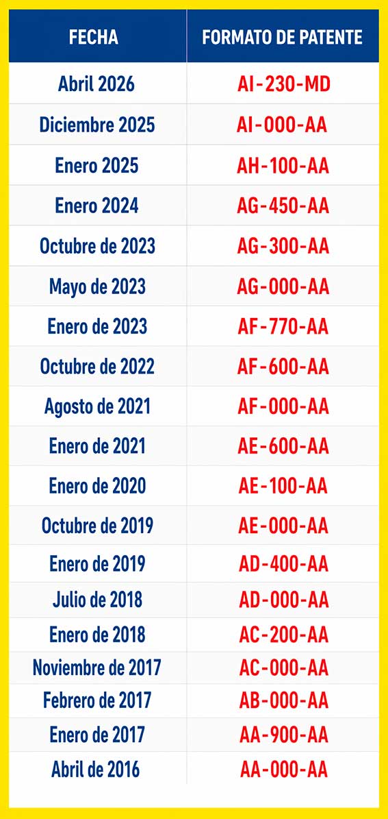 tabla de patentes por año argentina. Cómo saber el año de un auto por la patente argentina