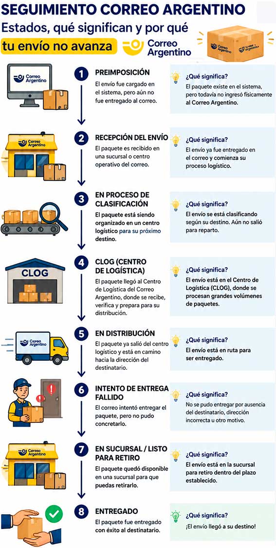 estado del envío Correo Argentino. estados-seguimiento-correo-argentino. Seguimiento Correo Argentino: por qué tu envío no avanza